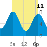 Portsmouth Harbor Lighthouse tide chart for Saturday, April 11, 2026