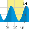 Portsmouth Harbor Lighthouse tide chart for Tuesday, April 14, 2026