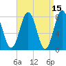 Portsmouth Harbor Lighthouse tide chart for Wednesday, April 15, 2026