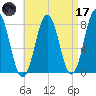 Portsmouth Harbor Lighthouse tide chart for Friday, April 17, 2026