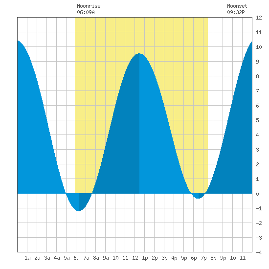 Portsmouth Harbor Lighthouse tide chart for Saturday, April 18, 2026