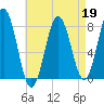 Portsmouth Harbor Lighthouse tide chart for Sunday, April 19, 2026
