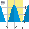 Portsmouth Harbor Lighthouse tide chart for Wednesday, April 1, 2026
