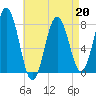 Portsmouth Harbor Lighthouse tide chart for Monday, April 20, 2026