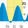 Portsmouth Harbor Lighthouse tide chart for Tuesday, April 21, 2026
