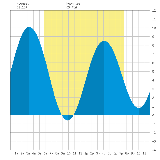 Portsmouth Harbor Lighthouse tide chart for Wednesday, April 22, 2026