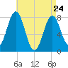 Portsmouth Harbor Lighthouse tide chart for Friday, April 24, 2026