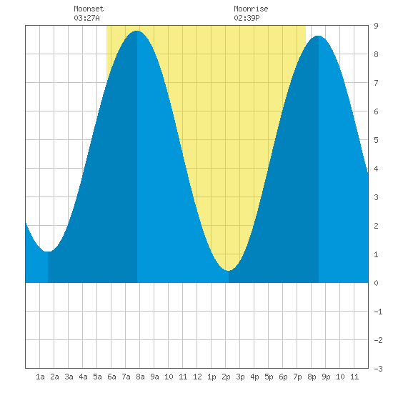 Portsmouth Harbor Lighthouse tide chart for Sunday, April 26, 2026