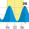 Portsmouth Harbor Lighthouse tide chart for Sunday, April 26, 2026