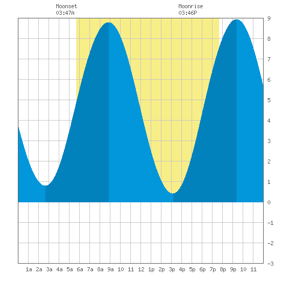 Portsmouth Harbor Lighthouse tide chart for Monday, April 27, 2026