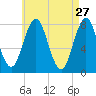 Portsmouth Harbor Lighthouse tide chart for Monday, April 27, 2026