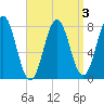 Portsmouth Harbor Lighthouse tide chart for Friday, April 3, 2026