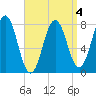Portsmouth Harbor Lighthouse tide chart for Saturday, April 4, 2026
