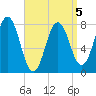 Portsmouth Harbor Lighthouse tide chart for Sunday, April 5, 2026
