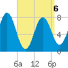 Portsmouth Harbor Lighthouse tide chart for Monday, April 6, 2026