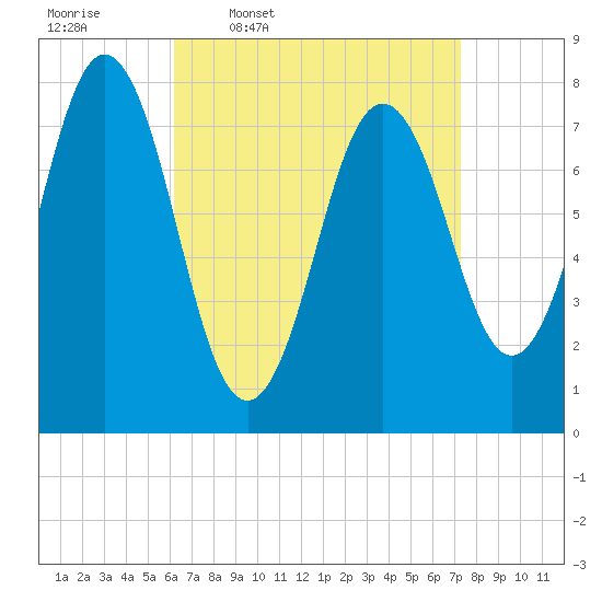Portsmouth Harbor Lighthouse tide chart for Tuesday, April 7, 2026