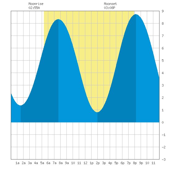 Portsmouth Harbor Lighthouse tide chart for Tuesday, May 12, 2026