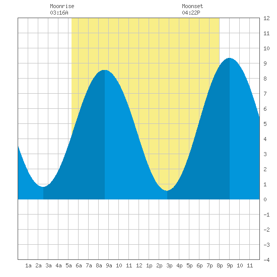 Portsmouth Harbor Lighthouse tide chart for Wednesday, May 13, 2026