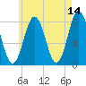 Portsmouth Harbor Lighthouse tide chart for Thursday, May 14, 2026