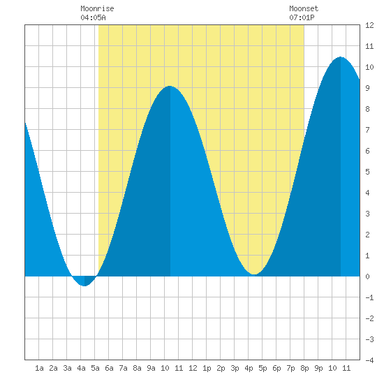 Portsmouth Harbor Lighthouse tide chart for Friday, May 15, 2026