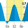 Portsmouth Harbor Lighthouse tide chart for Sunday, May 17, 2026