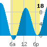 Portsmouth Harbor Lighthouse tide chart for Monday, May 18, 2026