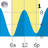 Portsmouth Harbor Lighthouse tide chart for Friday, May 1, 2026