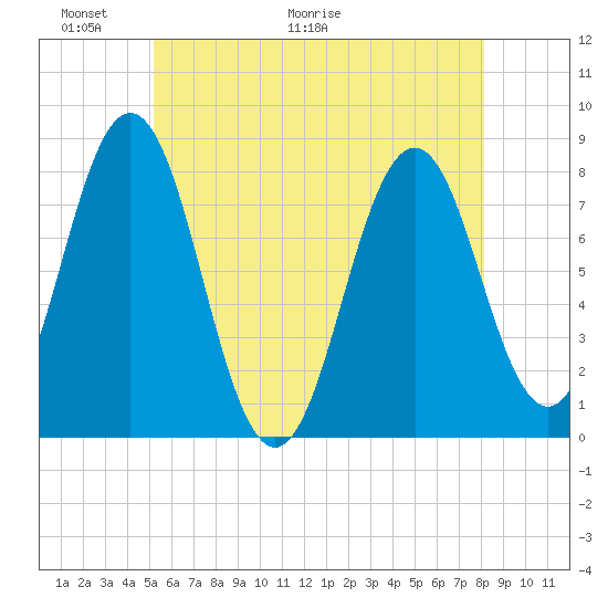 Portsmouth Harbor Lighthouse tide chart for Friday, May 22, 2026
