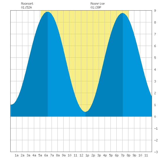 Portsmouth Harbor Lighthouse tide chart for Sunday, May 24, 2026