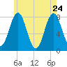 Portsmouth Harbor Lighthouse tide chart for Sunday, May 24, 2026