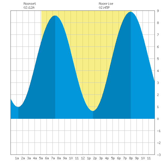 Portsmouth Harbor Lighthouse tide chart for Monday, May 25, 2026