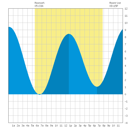 Portsmouth Harbor Lighthouse tide chart for Saturday, May 2, 2026