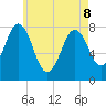 Portsmouth Harbor Lighthouse tide chart for Friday, May 8, 2026