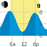 Portsmouth Harbor Lighthouse tide chart for Saturday, May 9, 2026