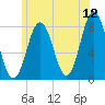Portsmouth Harbor Lighthouse tide chart for Friday, June 12, 2026