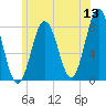 Portsmouth Harbor Lighthouse tide chart for Saturday, June 13, 2026