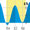 Portsmouth Harbor Lighthouse tide chart for Monday, June 15, 2026