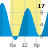 Portsmouth Harbor Lighthouse tide chart for Wednesday, June 17, 2026