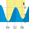 Portsmouth Harbor Lighthouse tide chart for Monday, June 1, 2026