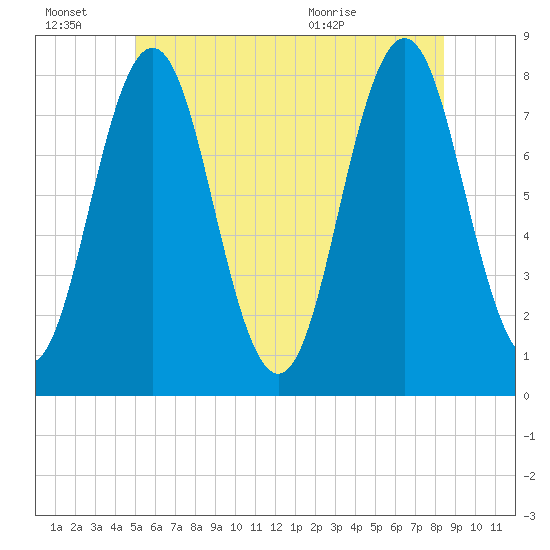 Portsmouth Harbor Lighthouse tide chart for Monday, June 22, 2026
