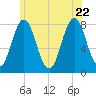 Portsmouth Harbor Lighthouse tide chart for Monday, June 22, 2026
