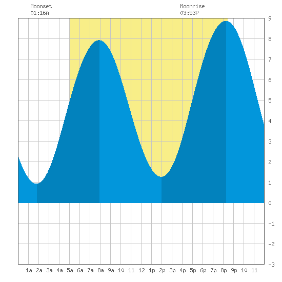 Portsmouth Harbor Lighthouse tide chart for Wednesday, June 24, 2026