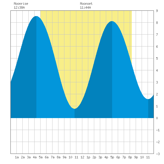 Portsmouth Harbor Lighthouse tide chart for Sunday, June 7, 2026
