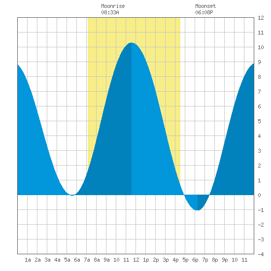 York Beach tide chart for Thursday, January 14, 2021