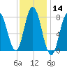 York Beach tide chart for Thursday, January 14, 2021