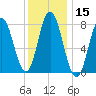 York Beach tide chart for Friday, January 15, 2021