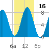 York Beach tide chart for Saturday, January 16, 2021