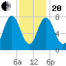 York Beach tide chart for Wednesday, January 20, 2021