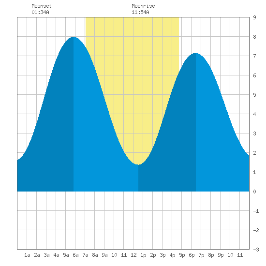 York Beach tide chart for Friday, January 22, 2021