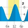 York Beach tide chart for Saturday, January 2, 2021